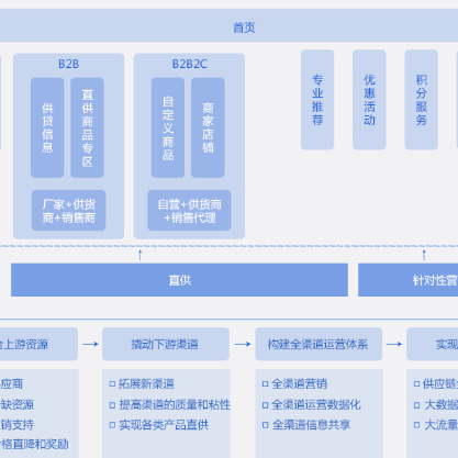 广州B2B供应链管理系统